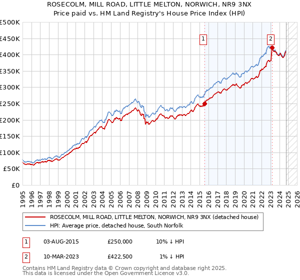 ROSECOLM, MILL ROAD, LITTLE MELTON, NORWICH, NR9 3NX: Price paid vs HM Land Registry's House Price Index