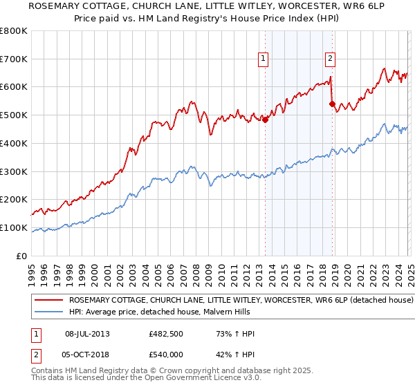 ROSEMARY COTTAGE, CHURCH LANE, LITTLE WITLEY, WORCESTER, WR6 6LP: Price paid vs HM Land Registry's House Price Index