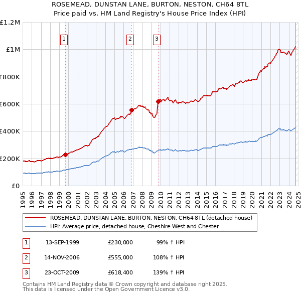 ROSEMEAD, DUNSTAN LANE, BURTON, NESTON, CH64 8TL: Price paid vs HM Land Registry's House Price Index