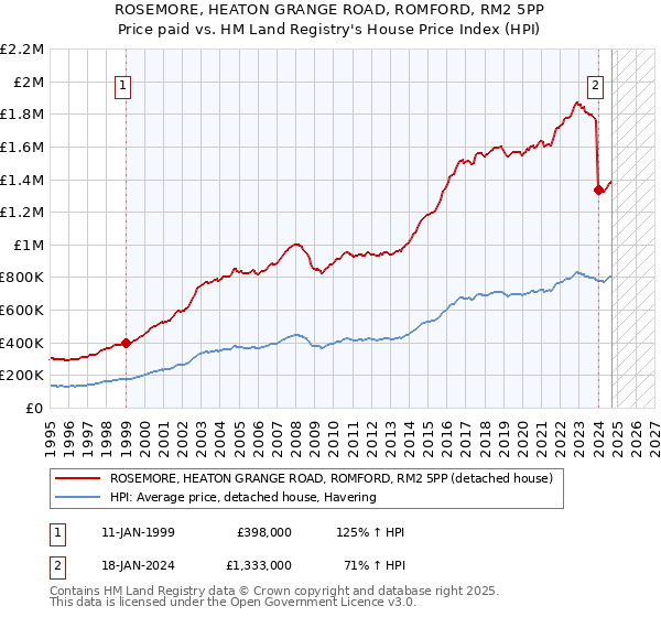 ROSEMORE, HEATON GRANGE ROAD, ROMFORD, RM2 5PP: Price paid vs HM Land Registry's House Price Index