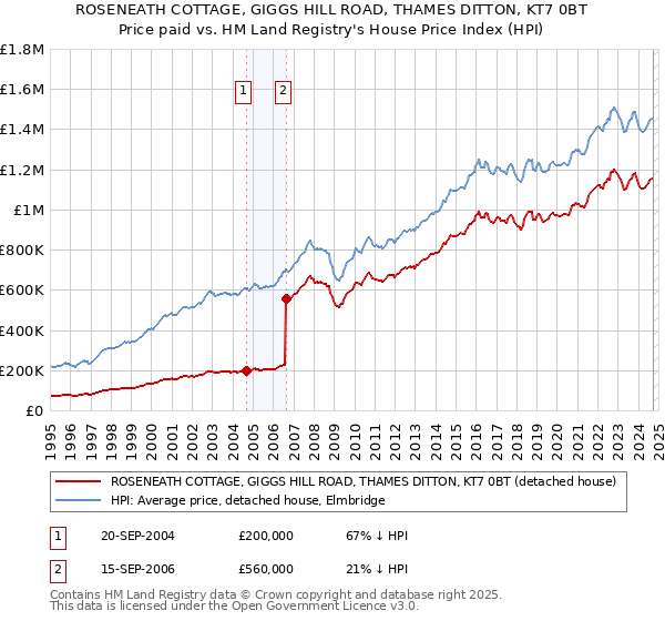 ROSENEATH COTTAGE, GIGGS HILL ROAD, THAMES DITTON, KT7 0BT: Price paid vs HM Land Registry's House Price Index