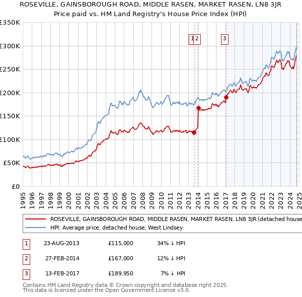 ROSEVILLE, GAINSBOROUGH ROAD, MIDDLE RASEN, MARKET RASEN, LN8 3JR: Price paid vs HM Land Registry's House Price Index