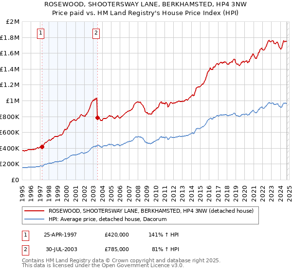 ROSEWOOD, SHOOTERSWAY LANE, BERKHAMSTED, HP4 3NW: Price paid vs HM Land Registry's House Price Index