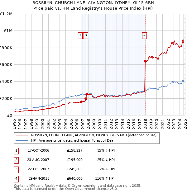 ROSSILYN, CHURCH LANE, ALVINGTON, LYDNEY, GL15 6BH: Price paid vs HM Land Registry's House Price Index