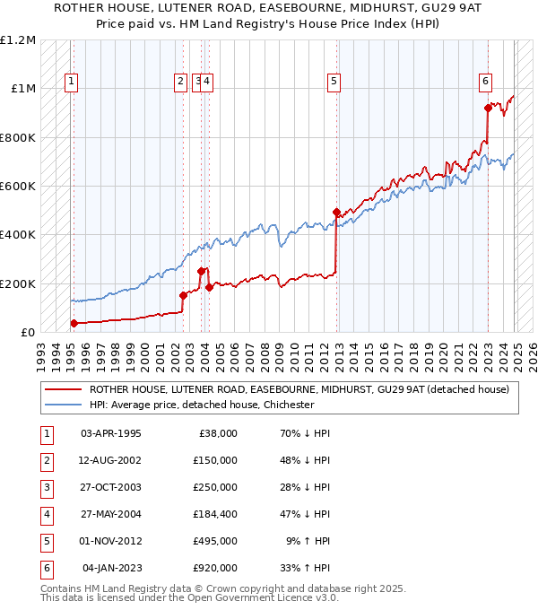 ROTHER HOUSE, LUTENER ROAD, EASEBOURNE, MIDHURST, GU29 9AT: Price paid vs HM Land Registry's House Price Index