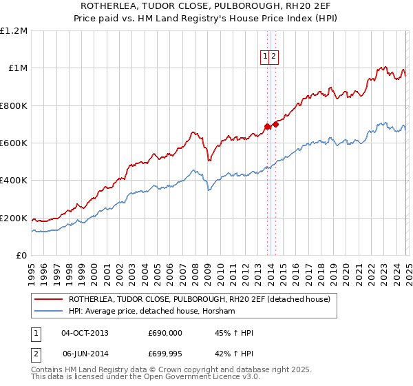 ROTHERLEA, TUDOR CLOSE, PULBOROUGH, RH20 2EF: Price paid vs HM Land Registry's House Price Index