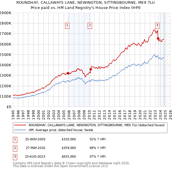 ROUNDHAY, CALLAWAYS LANE, NEWINGTON, SITTINGBOURNE, ME9 7LU: Price paid vs HM Land Registry's House Price Index