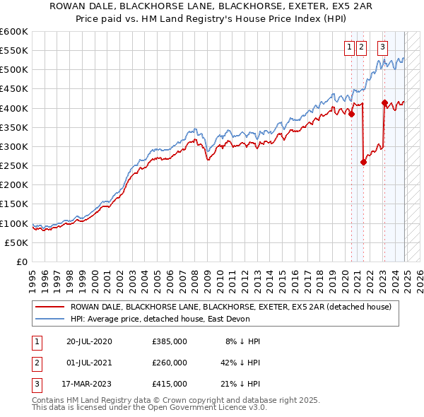 ROWAN DALE, BLACKHORSE LANE, BLACKHORSE, EXETER, EX5 2AR: Price paid vs HM Land Registry's House Price Index