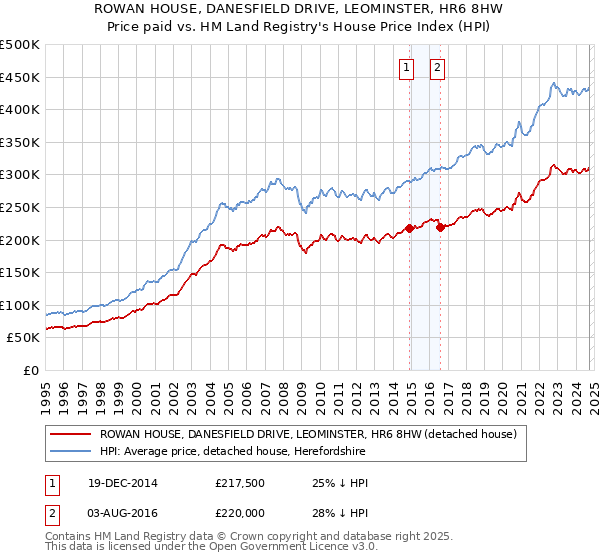 ROWAN HOUSE, DANESFIELD DRIVE, LEOMINSTER, HR6 8HW: Price paid vs HM Land Registry's House Price Index