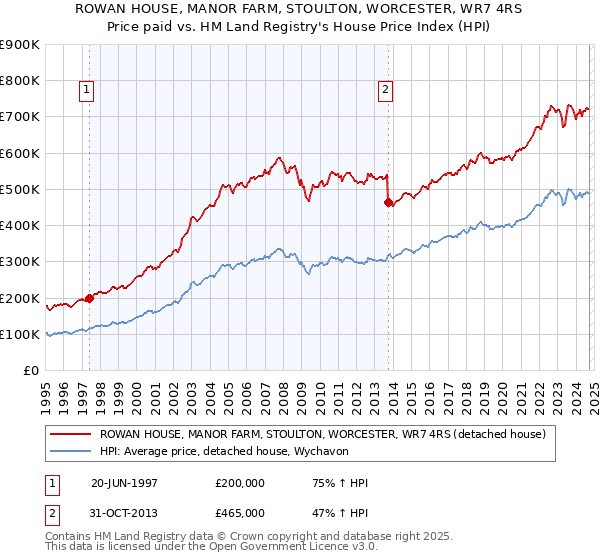 ROWAN HOUSE, MANOR FARM, STOULTON, WORCESTER, WR7 4RS: Price paid vs HM Land Registry's House Price Index