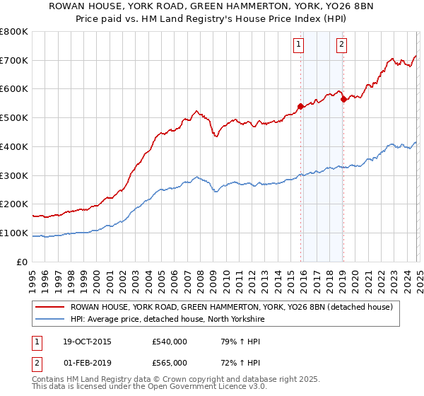 ROWAN HOUSE, YORK ROAD, GREEN HAMMERTON, YORK, YO26 8BN: Price paid vs HM Land Registry's House Price Index