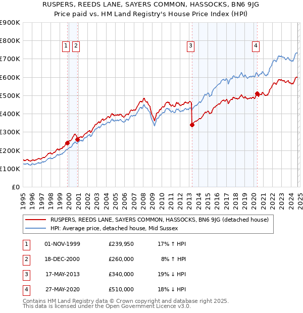 RUSPERS, REEDS LANE, SAYERS COMMON, HASSOCKS, BN6 9JG: Price paid vs HM Land Registry's House Price Index