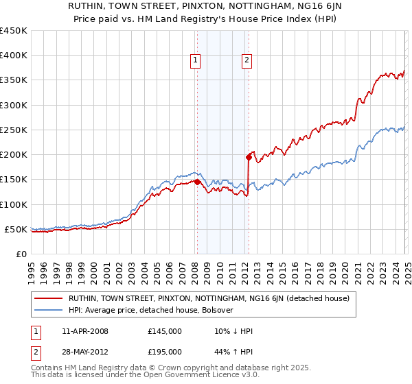 RUTHIN, TOWN STREET, PINXTON, NOTTINGHAM, NG16 6JN: Price paid vs HM Land Registry's House Price Index