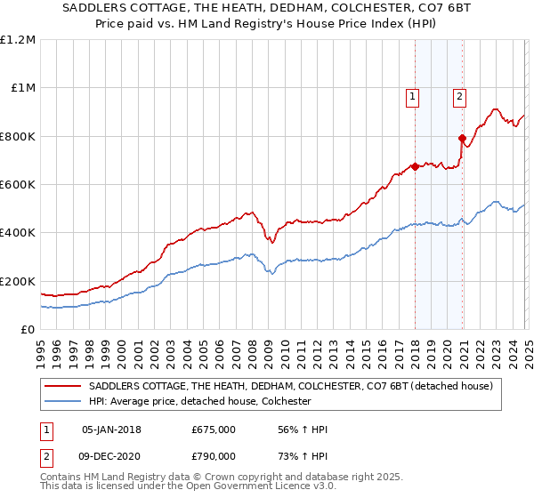 SADDLERS COTTAGE, THE HEATH, DEDHAM, COLCHESTER, CO7 6BT: Price paid vs HM Land Registry's House Price Index