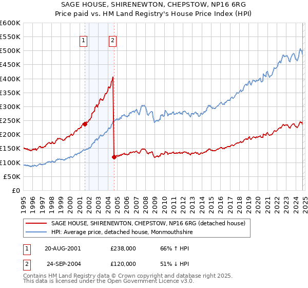 SAGE HOUSE, SHIRENEWTON, CHEPSTOW, NP16 6RG: Price paid vs HM Land Registry's House Price Index