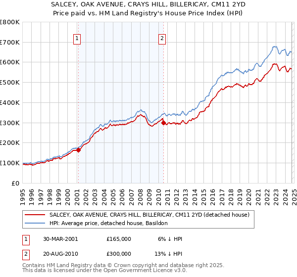 SALCEY, OAK AVENUE, CRAYS HILL, BILLERICAY, CM11 2YD: Price paid vs HM Land Registry's House Price Index