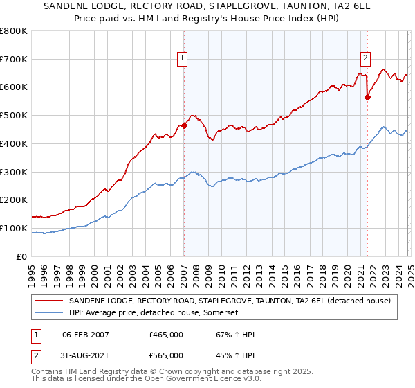 SANDENE LODGE, RECTORY ROAD, STAPLEGROVE, TAUNTON, TA2 6EL: Price paid vs HM Land Registry's House Price Index