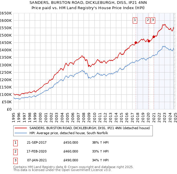 SANDERS, BURSTON ROAD, DICKLEBURGH, DISS, IP21 4NN: Price paid vs HM Land Registry's House Price Index