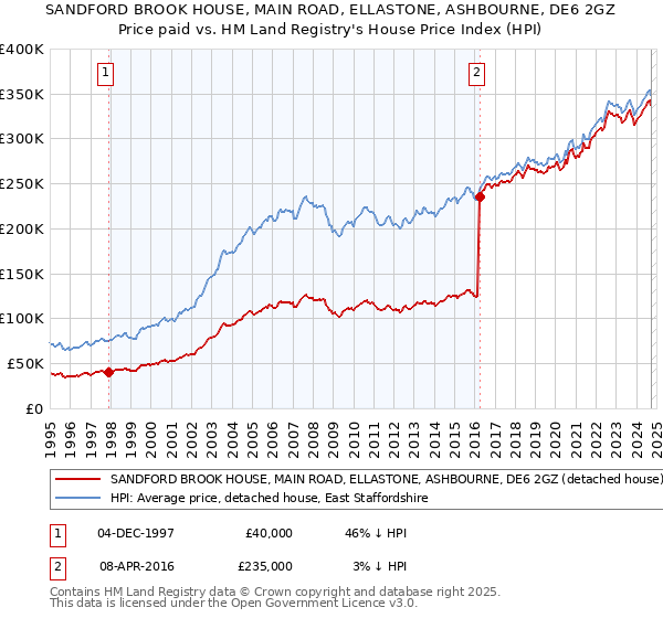 SANDFORD BROOK HOUSE, MAIN ROAD, ELLASTONE, ASHBOURNE, DE6 2GZ: Price paid vs HM Land Registry's House Price Index