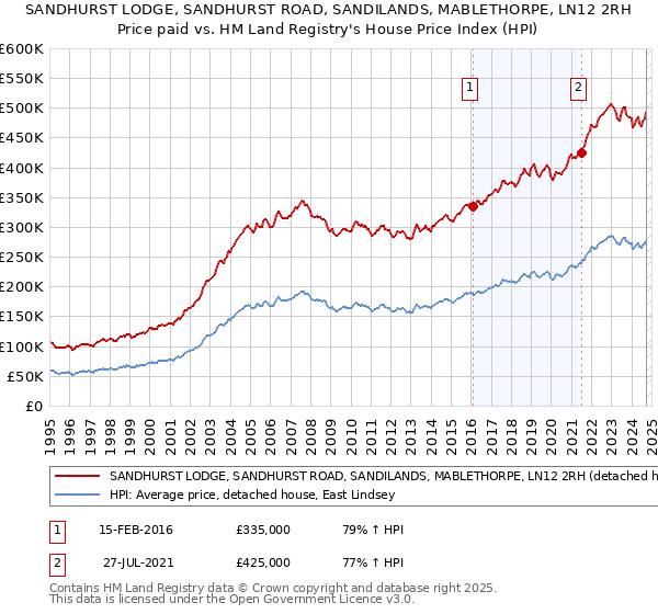 SANDHURST LODGE, SANDHURST ROAD, SANDILANDS, MABLETHORPE, LN12 2RH: Price paid vs HM Land Registry's House Price Index