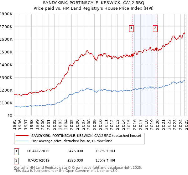 SANDYKIRK, PORTINSCALE, KESWICK, CA12 5RQ: Price paid vs HM Land Registry's House Price Index