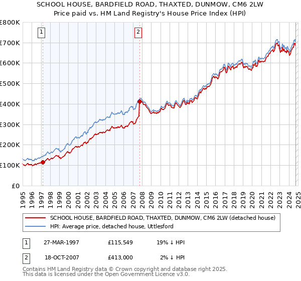 SCHOOL HOUSE, BARDFIELD ROAD, THAXTED, DUNMOW, CM6 2LW: Price paid vs HM Land Registry's House Price Index