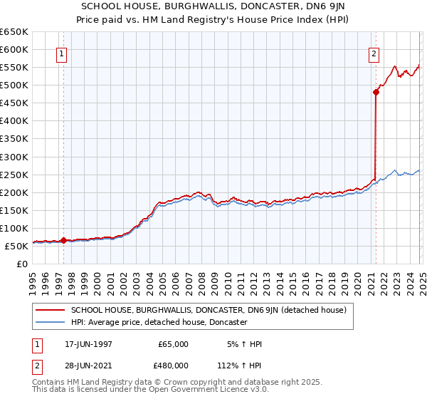 SCHOOL HOUSE, BURGHWALLIS, DONCASTER, DN6 9JN: Price paid vs HM Land Registry's House Price Index