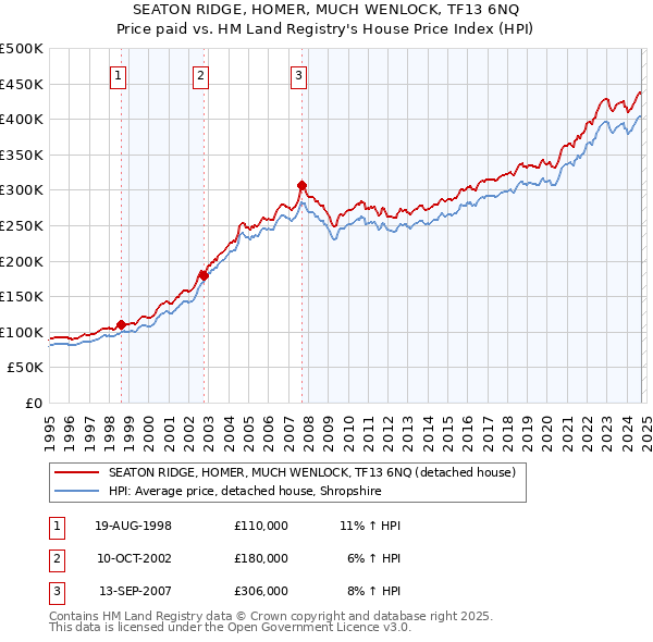 SEATON RIDGE, HOMER, MUCH WENLOCK, TF13 6NQ: Price paid vs HM Land Registry's House Price Index