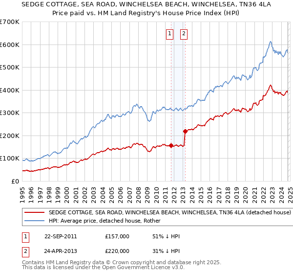 SEDGE COTTAGE, SEA ROAD, WINCHELSEA BEACH, WINCHELSEA, TN36 4LA: Price paid vs HM Land Registry's House Price Index