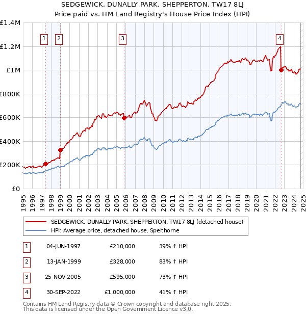 SEDGEWICK, DUNALLY PARK, SHEPPERTON, TW17 8LJ: Price paid vs HM Land Registry's House Price Index