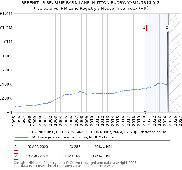 SERENITY RISE, BLUE BARN LANE, HUTTON RUDBY, YARM, TS15 0JG: Price paid vs HM Land Registry's House Price Index