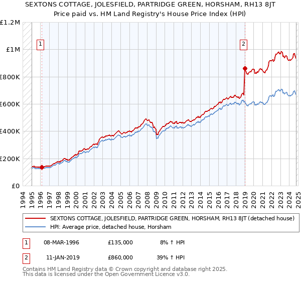 SEXTONS COTTAGE, JOLESFIELD, PARTRIDGE GREEN, HORSHAM, RH13 8JT: Price paid vs HM Land Registry's House Price Index