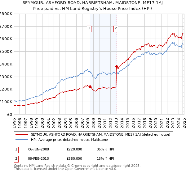 SEYMOUR, ASHFORD ROAD, HARRIETSHAM, MAIDSTONE, ME17 1AJ: Price paid vs HM Land Registry's House Price Index