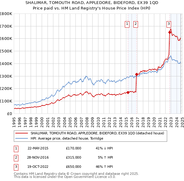 SHALIMAR, TOMOUTH ROAD, APPLEDORE, BIDEFORD, EX39 1QD: Price paid vs HM Land Registry's House Price Index