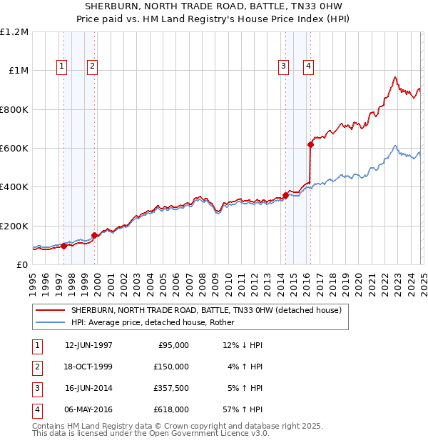 SHERBURN, NORTH TRADE ROAD, BATTLE, TN33 0HW: Price paid vs HM Land Registry's House Price Index