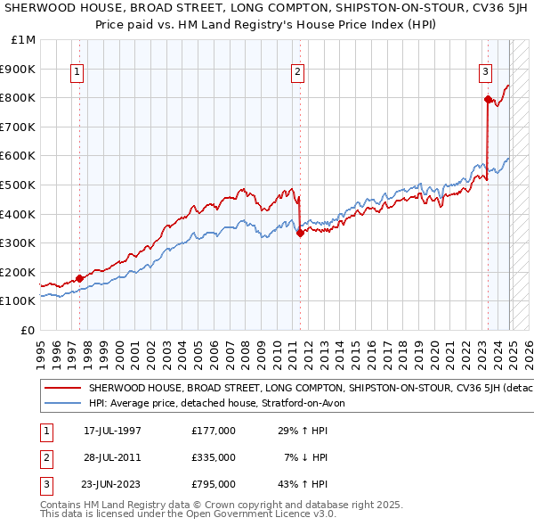 SHERWOOD HOUSE, BROAD STREET, LONG COMPTON, SHIPSTON-ON-STOUR, CV36 5JH: Price paid vs HM Land Registry's House Price Index