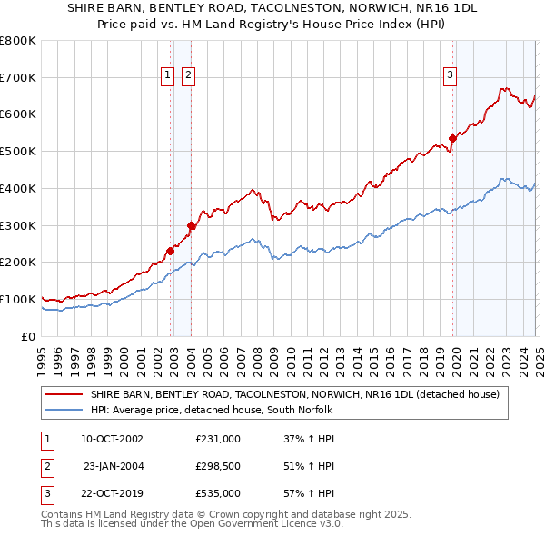 SHIRE BARN, BENTLEY ROAD, TACOLNESTON, NORWICH, NR16 1DL: Price paid vs HM Land Registry's House Price Index