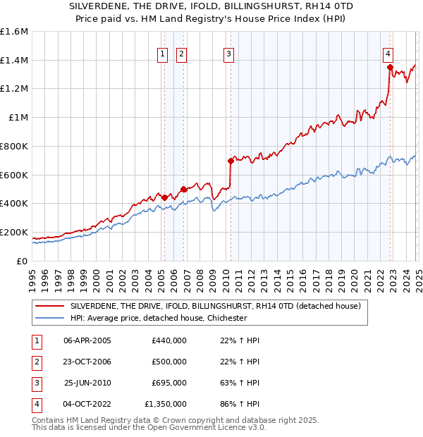 SILVERDENE, THE DRIVE, IFOLD, BILLINGSHURST, RH14 0TD: Price paid vs HM Land Registry's House Price Index