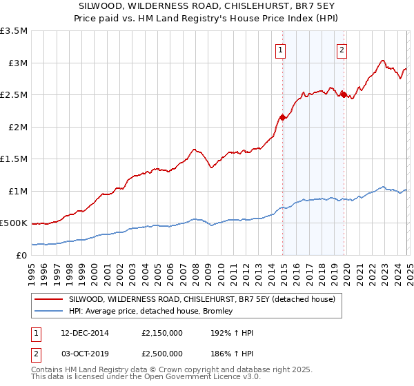 SILWOOD, WILDERNESS ROAD, CHISLEHURST, BR7 5EY: Price paid vs HM Land Registry's House Price Index