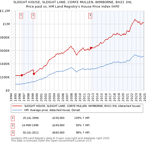 SLEIGHT HOUSE, SLEIGHT LANE, CORFE MULLEN, WIMBORNE, BH21 3HL: Price paid vs HM Land Registry's House Price Index