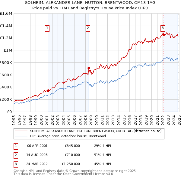 SOLHEIM, ALEXANDER LANE, HUTTON, BRENTWOOD, CM13 1AG: Price paid vs HM Land Registry's House Price Index