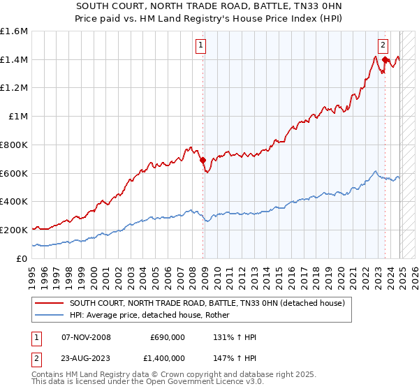 SOUTH COURT, NORTH TRADE ROAD, BATTLE, TN33 0HN: Price paid vs HM Land Registry's House Price Index