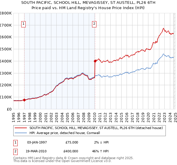 SOUTH PACIFIC, SCHOOL HILL, MEVAGISSEY, ST AUSTELL, PL26 6TH: Price paid vs HM Land Registry's House Price Index