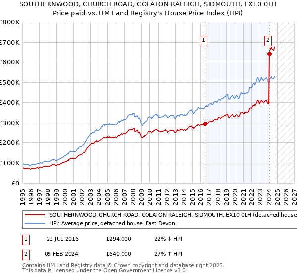 SOUTHERNWOOD, CHURCH ROAD, COLATON RALEIGH, SIDMOUTH, EX10 0LH: Price paid vs HM Land Registry's House Price Index