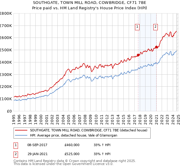 SOUTHGATE, TOWN MILL ROAD, COWBRIDGE, CF71 7BE: Price paid vs HM Land Registry's House Price Index