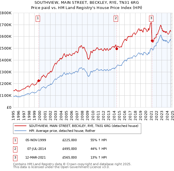 SOUTHVIEW, MAIN STREET, BECKLEY, RYE, TN31 6RG: Price paid vs HM Land Registry's House Price Index