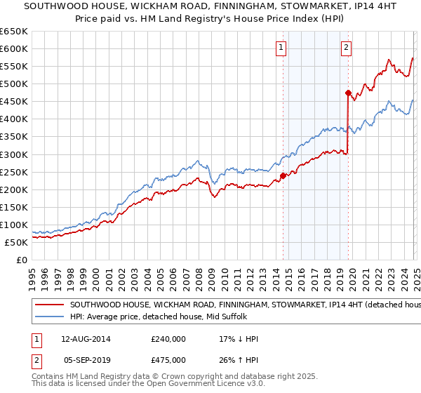 SOUTHWOOD HOUSE, WICKHAM ROAD, FINNINGHAM, STOWMARKET, IP14 4HT: Price paid vs HM Land Registry's House Price Index