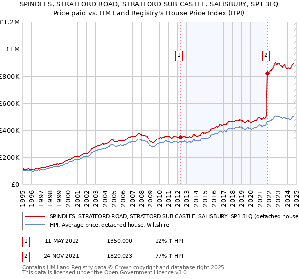 SPINDLES, STRATFORD ROAD, STRATFORD SUB CASTLE, SALISBURY, SP1 3LQ: Price paid vs HM Land Registry's House Price Index