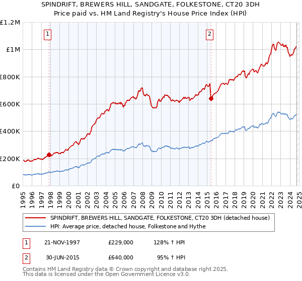 SPINDRIFT, BREWERS HILL, SANDGATE, FOLKESTONE, CT20 3DH: Price paid vs HM Land Registry's House Price Index