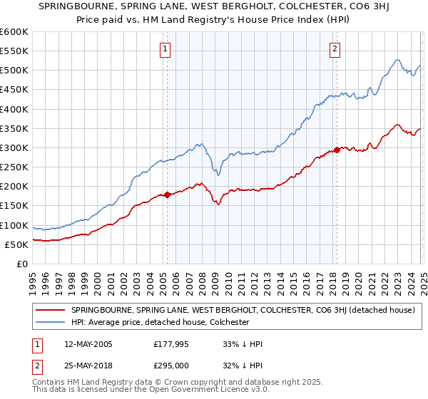 SPRINGBOURNE, SPRING LANE, WEST BERGHOLT, COLCHESTER, CO6 3HJ: Price paid vs HM Land Registry's House Price Index